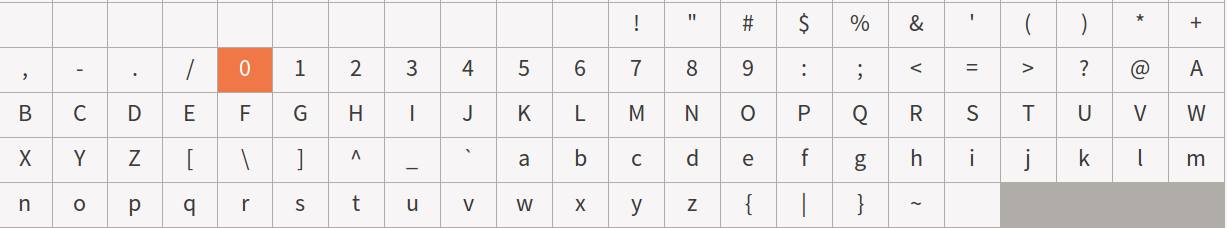 by Latin Unicode Block
